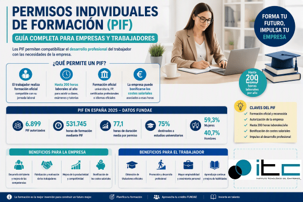 Permisos Individuales Formación PIF para empresas y trabajadores